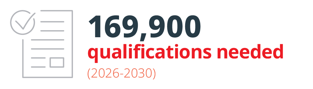 169,900 qualifications needed