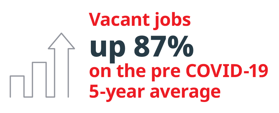 Vacant Jobs up 87% on the pre Covid-19 5-year average