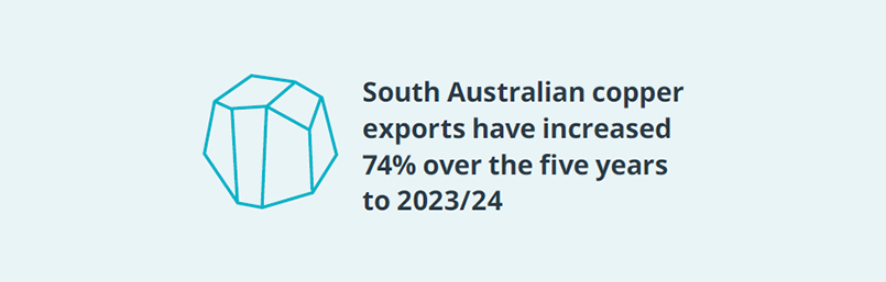 South Australian copper exports have increased 74% over the five years to 2023/24