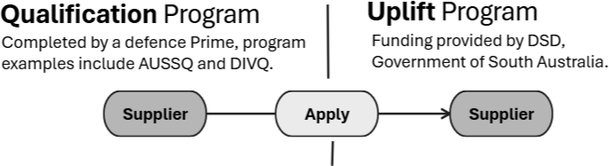 Figure 1 Supplier Qualification and Uplift Program