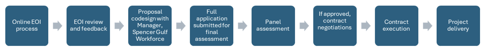 How to apply process